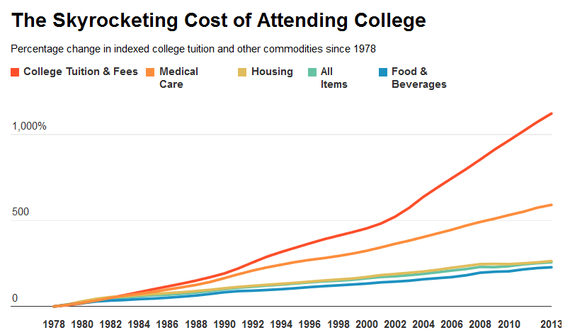 The High Cost of Attending College