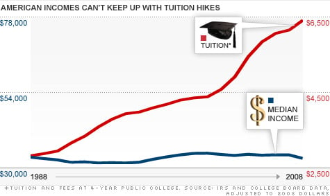 Americans Can't afford tuition