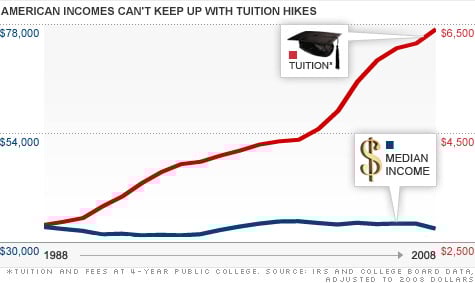 Tuition vs. Income Americans Can't afford tuition