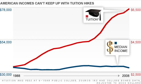 New Research Shows More Students REGRET Paying for Degree