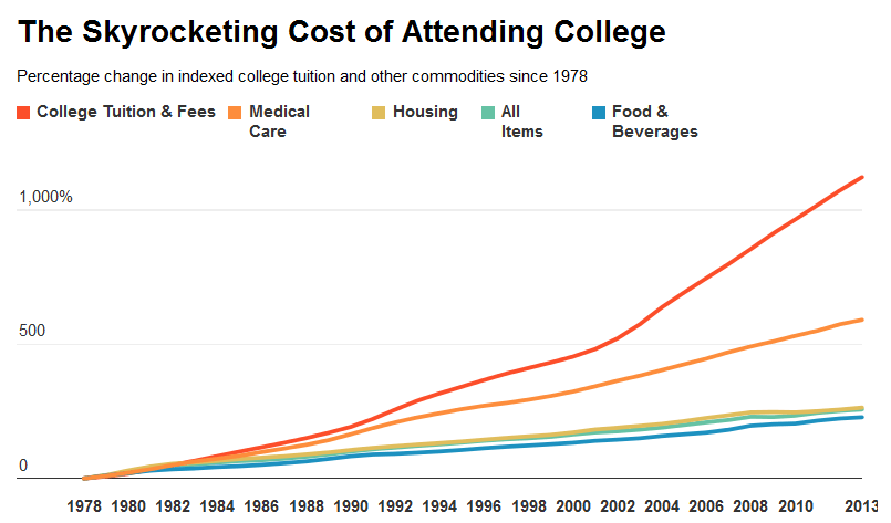 The High Cost of Attending College The High Cost of Attending College